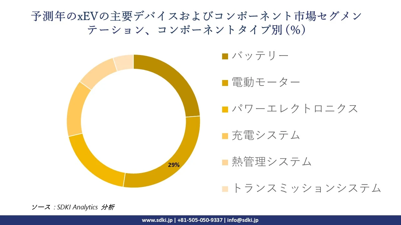 1722256467_8027.global-xev-key-devices-and-components-market-segmentation-survey.webp