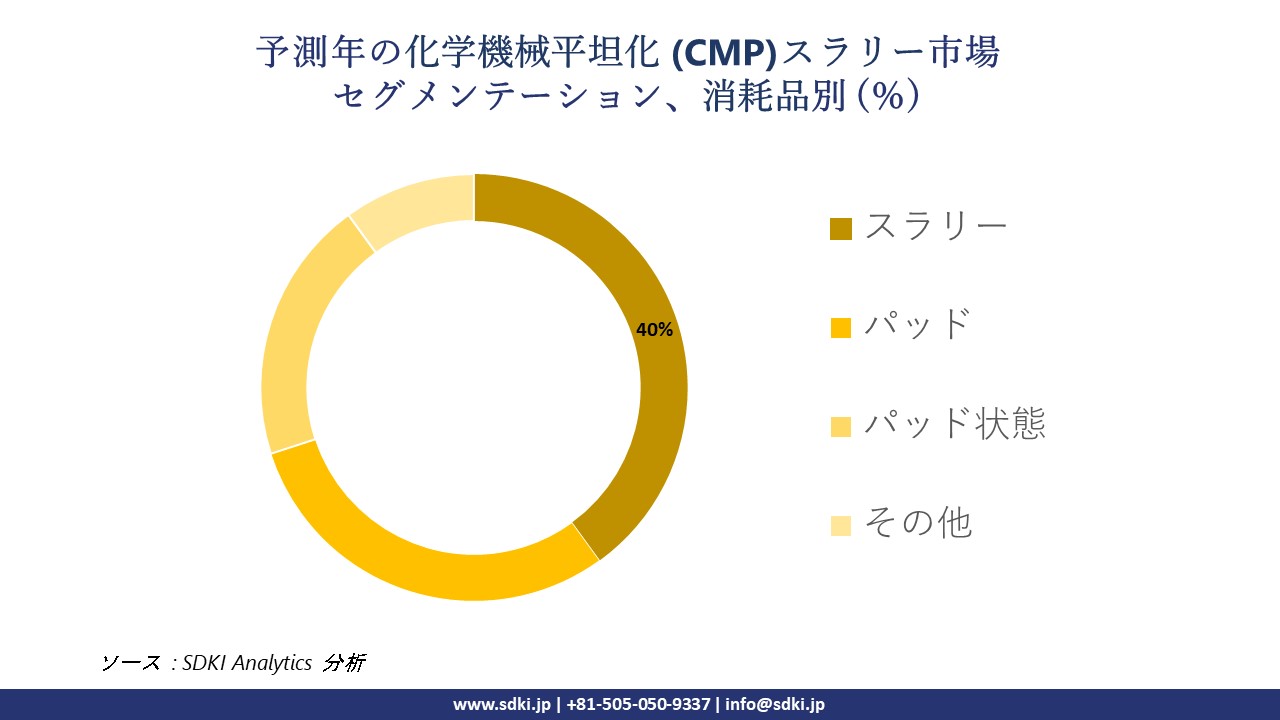 1722344839_5913.chemical-mechanical-planarization-slurry-market-segmentation-survey