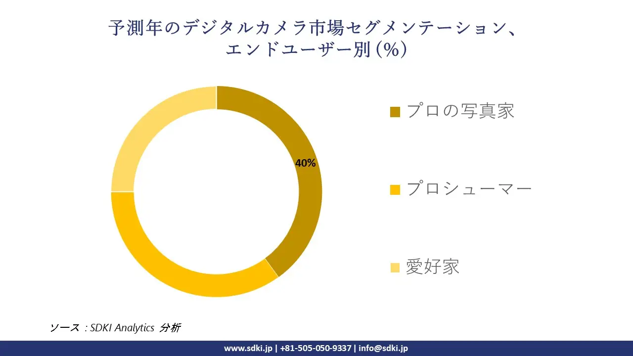 1722345642_8944.digital-camera-market-segmentation-survey.webp