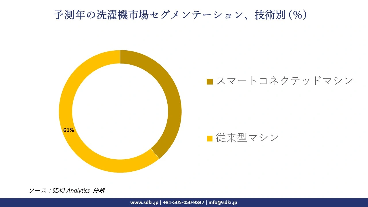 1723097930_4155.global-washing-machine-market-segmentation-survey.webp