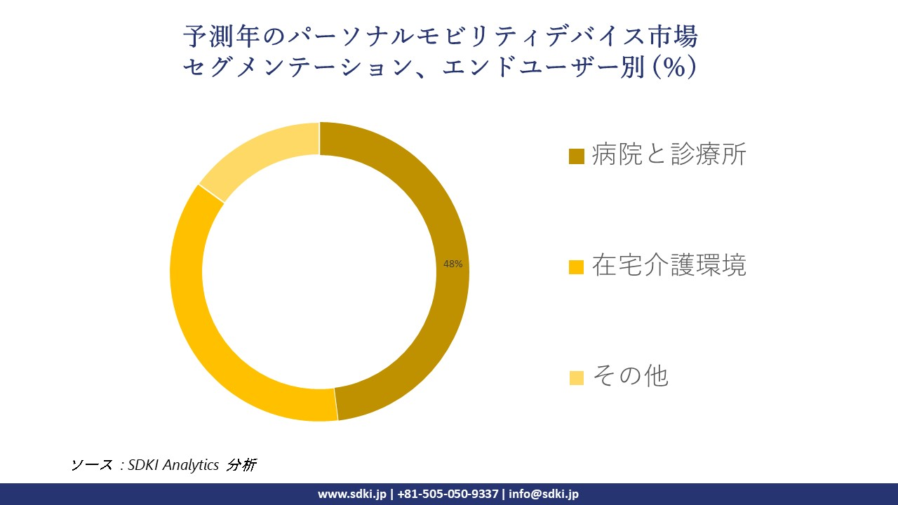 1723537191_9995.personal-mobility-devices-market-segmentation-survey.webp