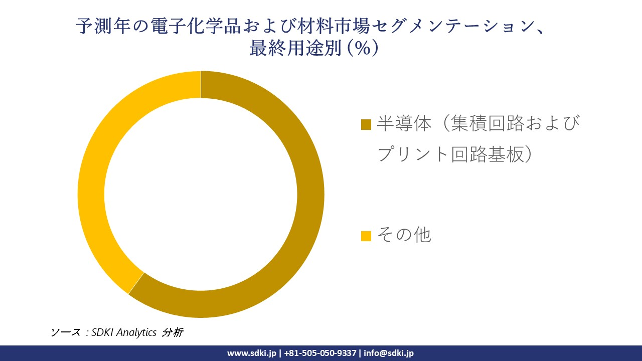 1723544610_5729.electronic-chemicals-&-materials-market-segmentation-survey.webp