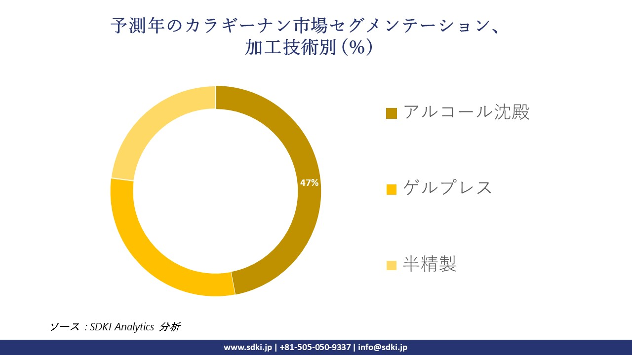 1724310232_8641.carrageenan-market-segmentation-survey.webp