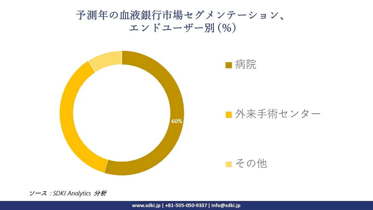 1724413912_8416.global-Blood-Bank-Market-segmentation-survey.webp