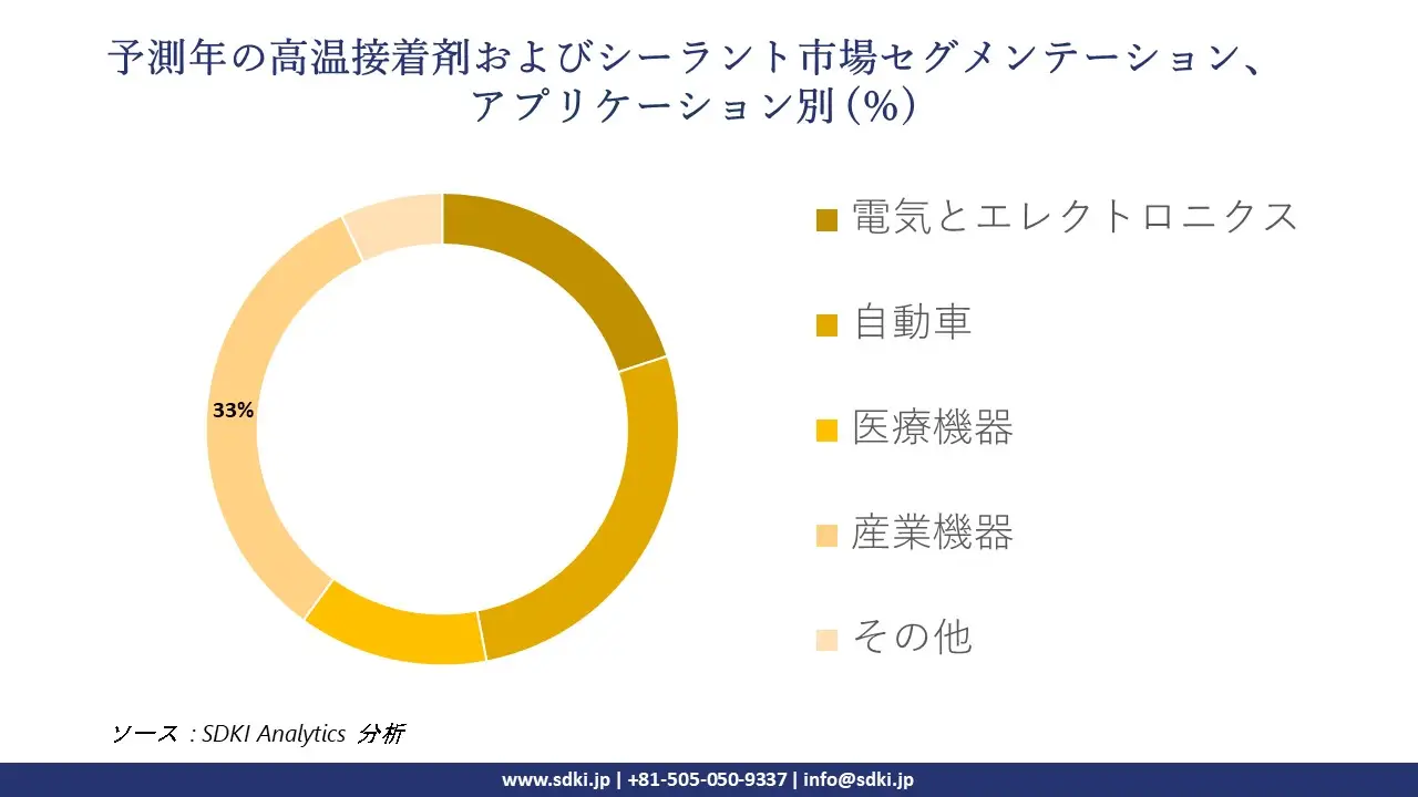 1724655488_5351.global-High-Temperature-Adhesives-Sealants-Market-segmentation-survey.webp