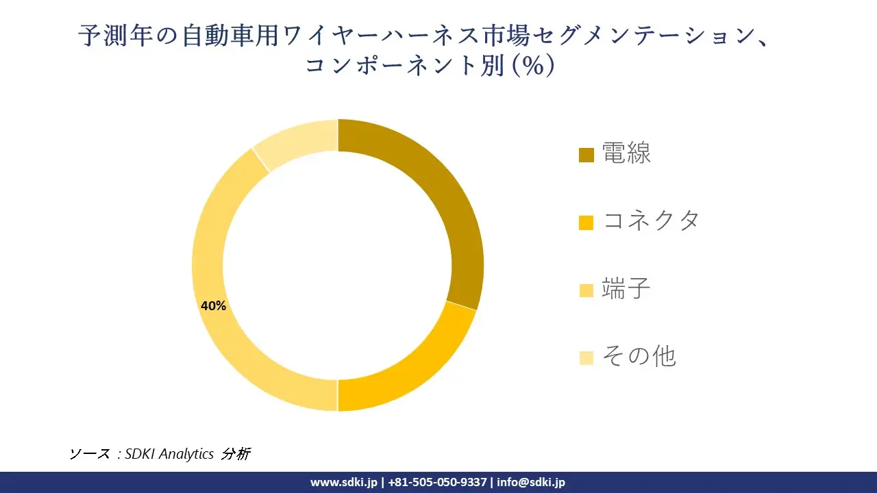 1724911978_5220.global-Automotive-Wire-Harness-Market-segmentation-survey.webp