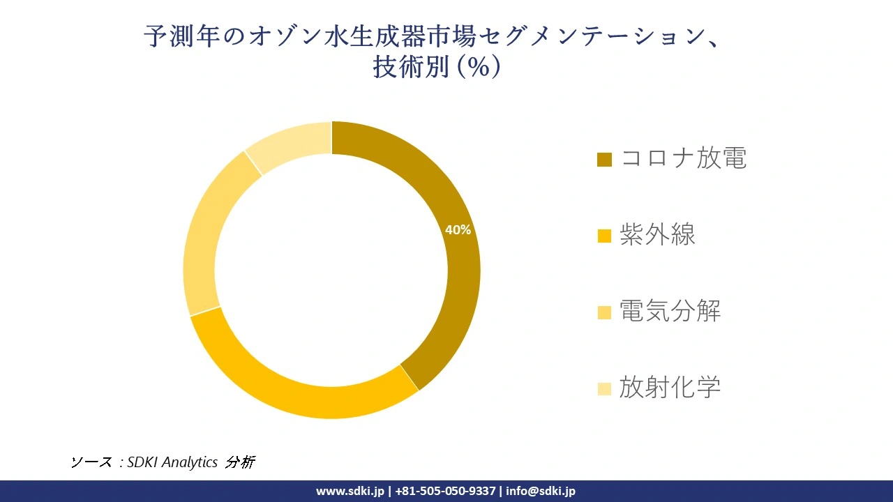 1724931377_8309.global-ozonized-water-generator-market-segmentation-survey.webp