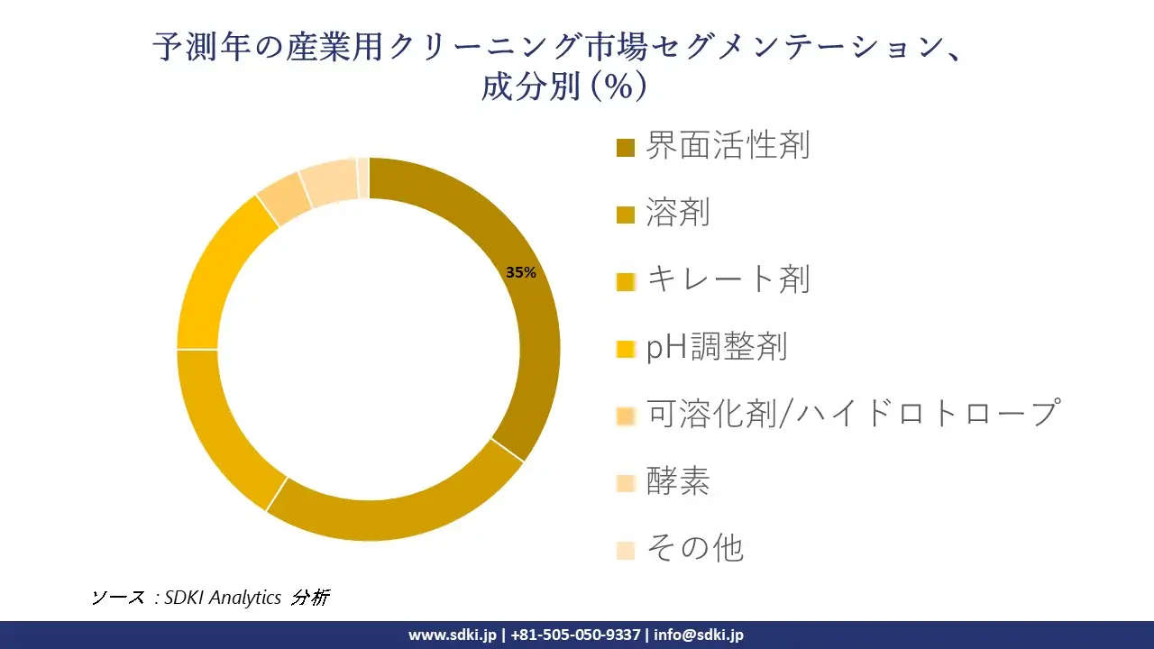 1725274195_7497.global-Industrial-Cleaning-Market-segmentation-survey.webp