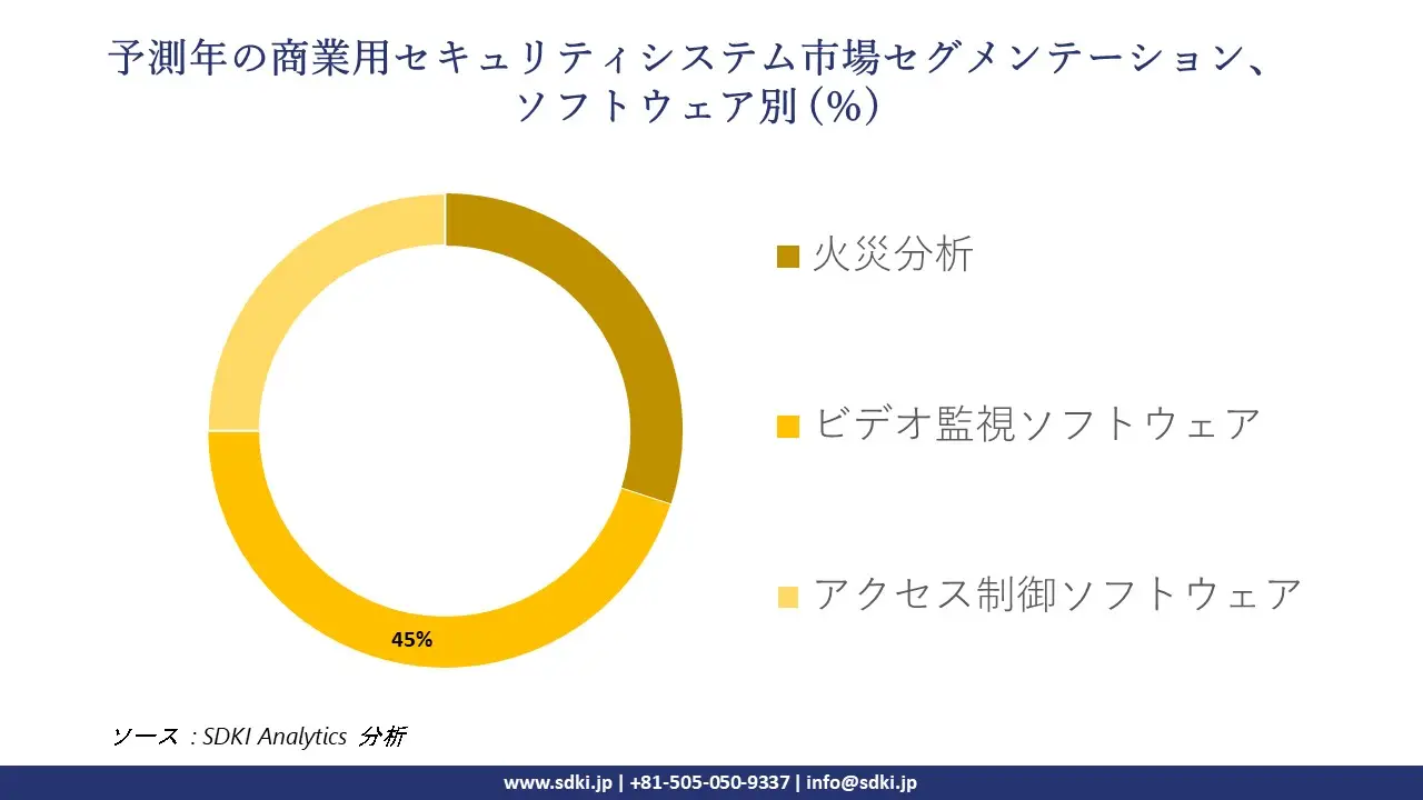 1725358813_5318.global-Commercial-Security-System-Market-segmentation-survey.webp