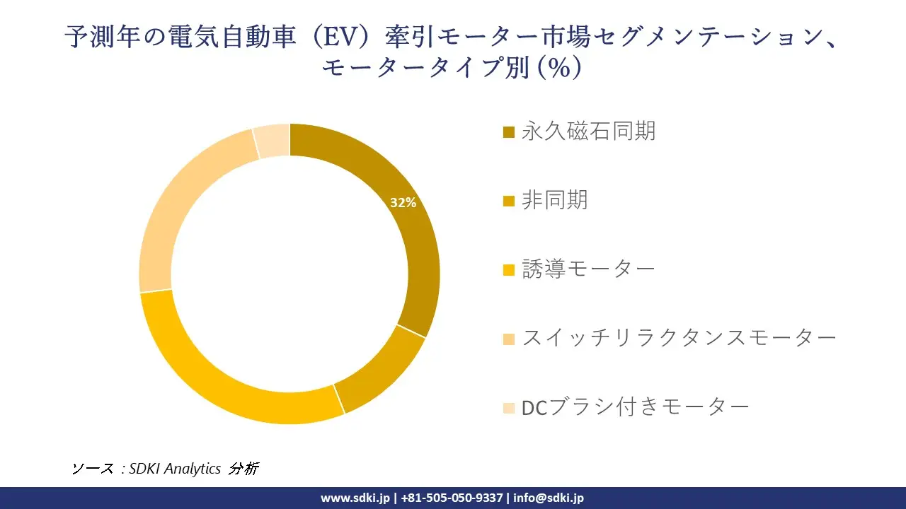 1725437813_7538.global-EV-Traction-Motor-Market-segmentation-survey.webp