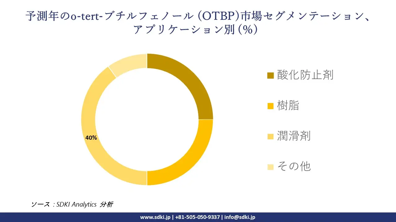 1725448982_5665.global-o-tert-butyl-phenol-(otbp)-Market-segmentation-survey.webp