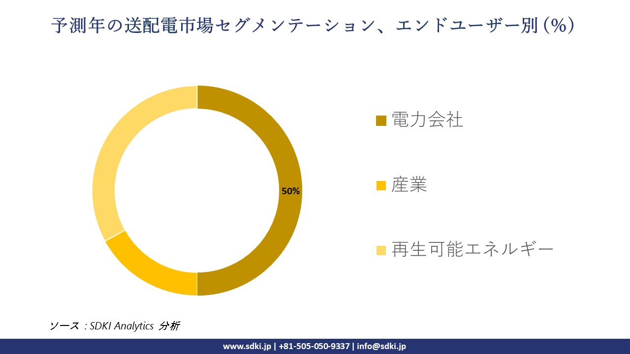 1725517709_3621.electricity-transmission-and-distribution-market-segmentation-survey-.webp