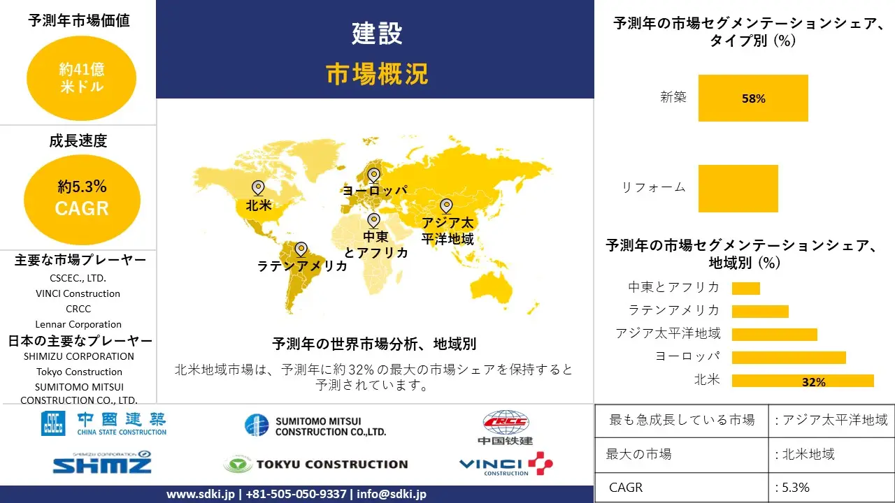 1725876727_8015.global-Construction-Market-survey-report.webp