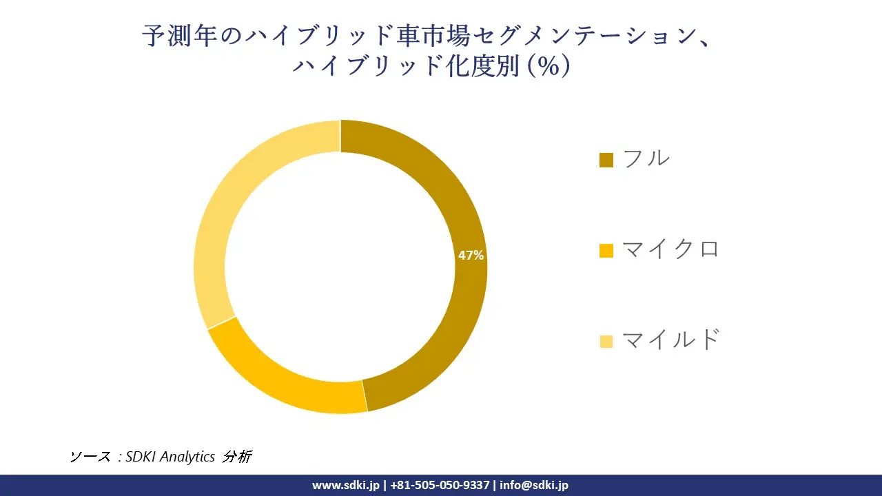 1725947005_4049.global-Hybrid-Vehicle-Market-segmentation-survey.webp