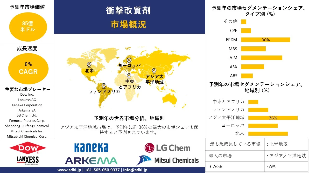 1726148134_3457.global-impact-modifiers-market-report.webp