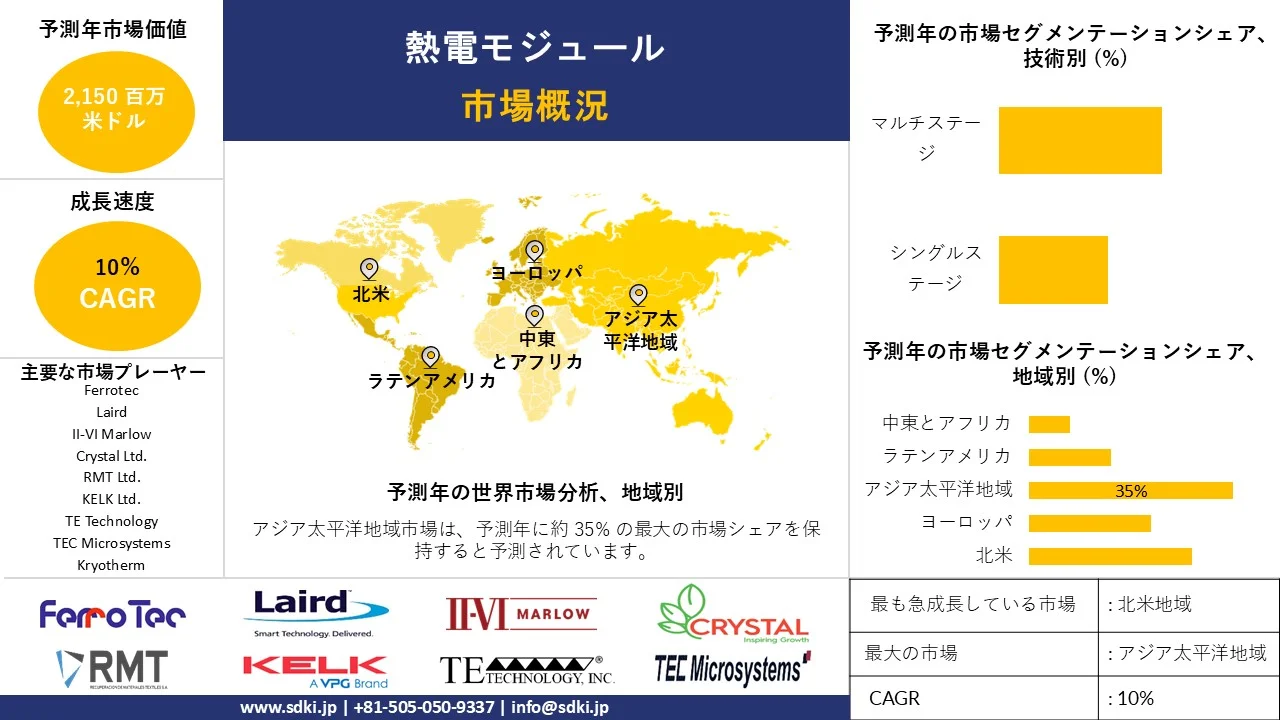 1726559177_9608.thermoelectric-modules-market-survey-report.webp