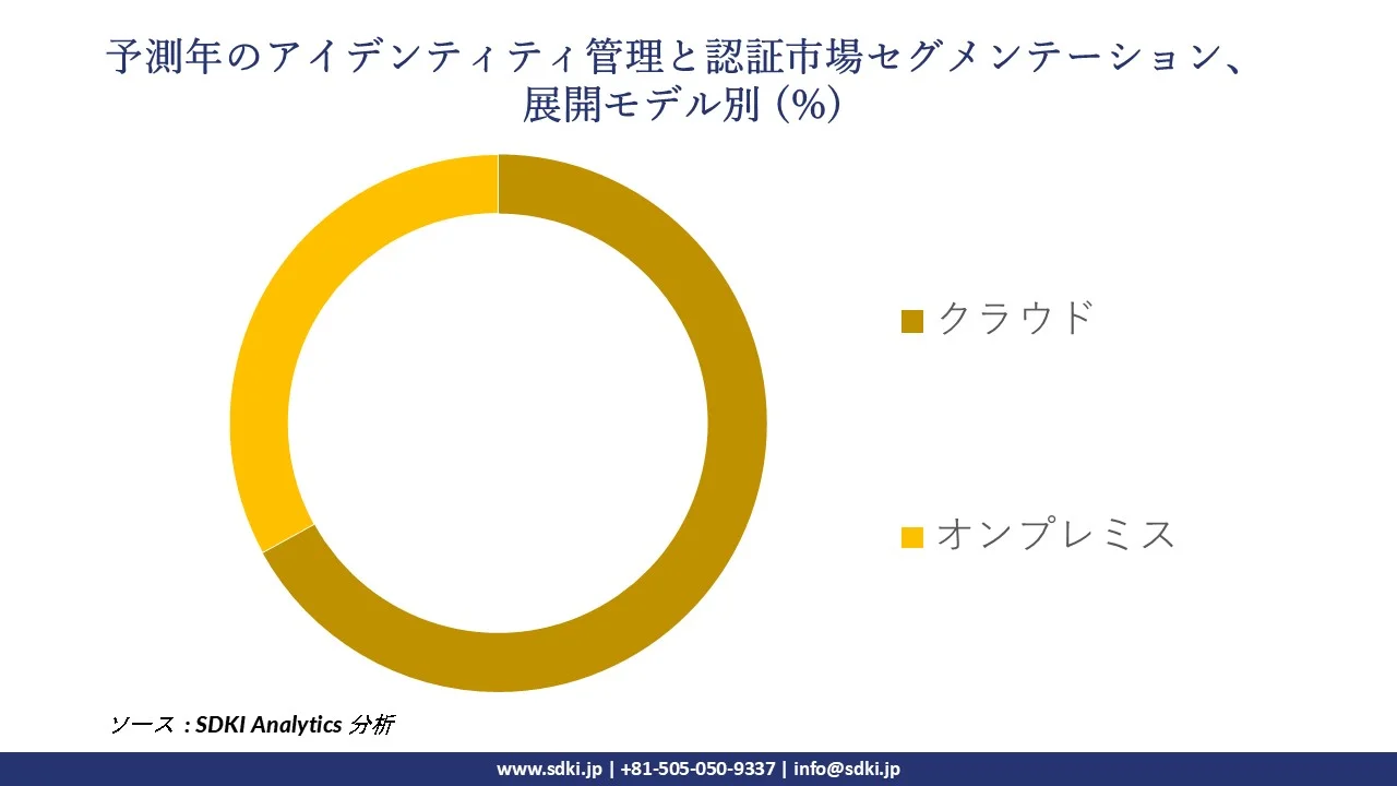 1726568700_3280.identity-management-and-authentication-market-survey-report-size.webp