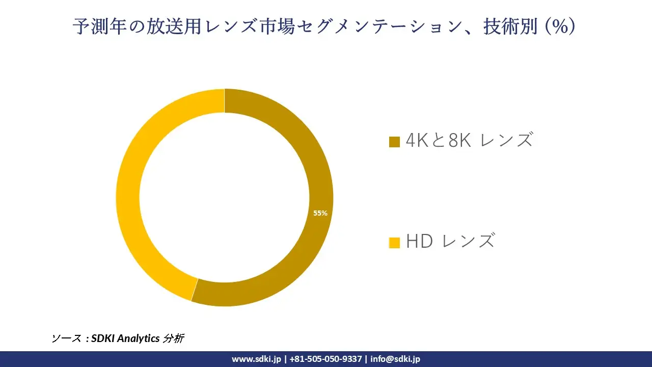 1726646285_6609.broadcast-lenses-market-segmentation-survey.webp