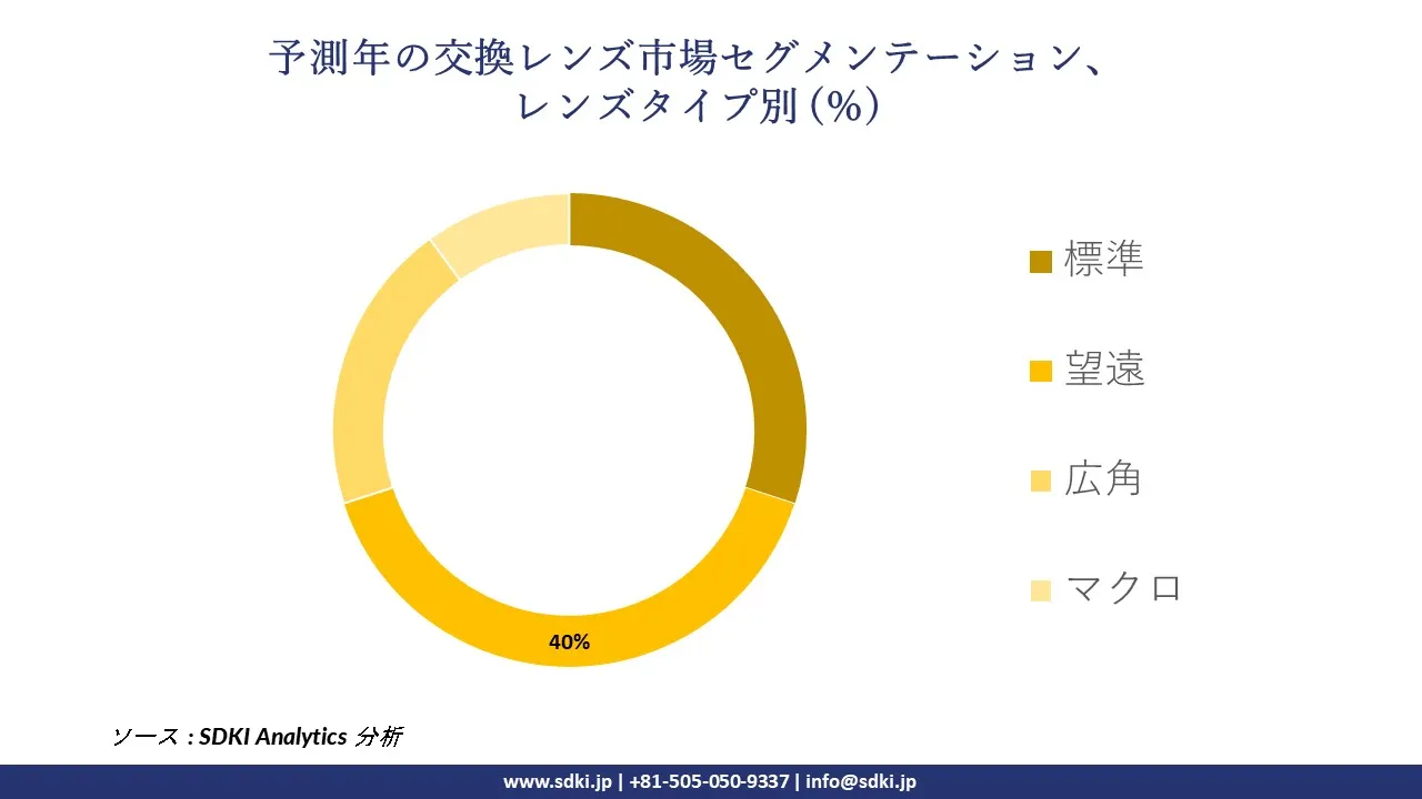 1726655564_7055.global-interchangeable-lens-market-segmentation-survey.webp