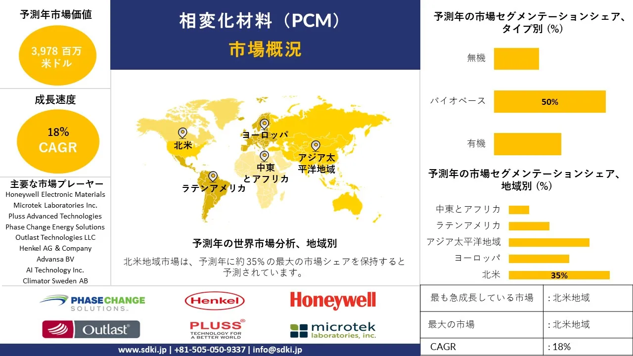 1726744484_3637.global-phase-change-material-pcm-market-survey-report.webp