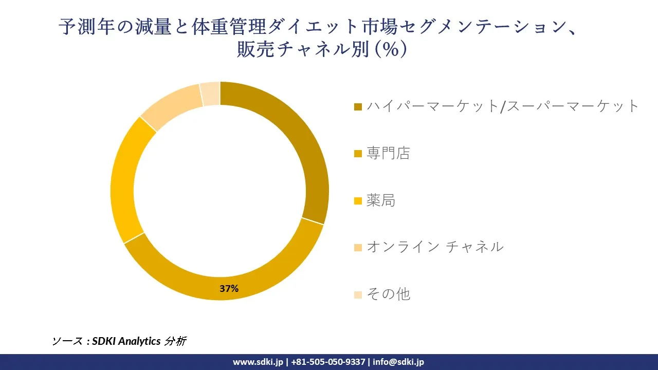 1726827572_1340.global-weight-loss-and-weight-management-diet-market-segmentation-survey.webp