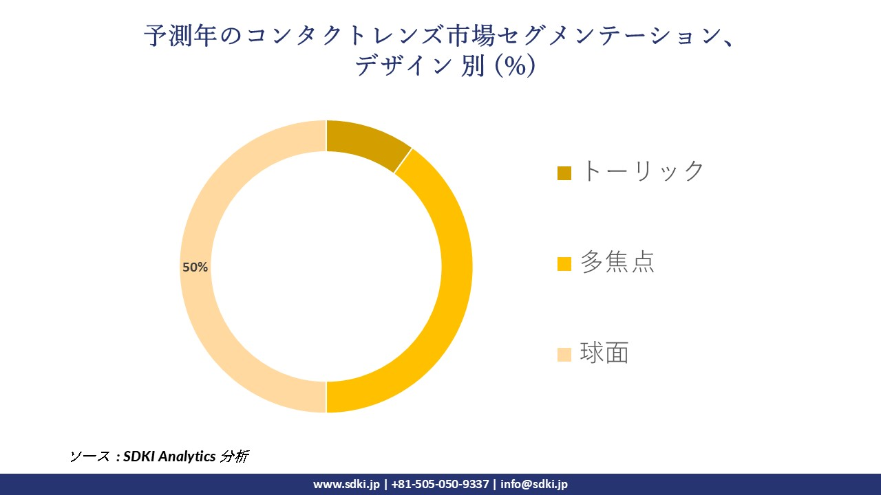 1727077635_4515.global-Contact-Lenses-Market-segmentation-survey.webp