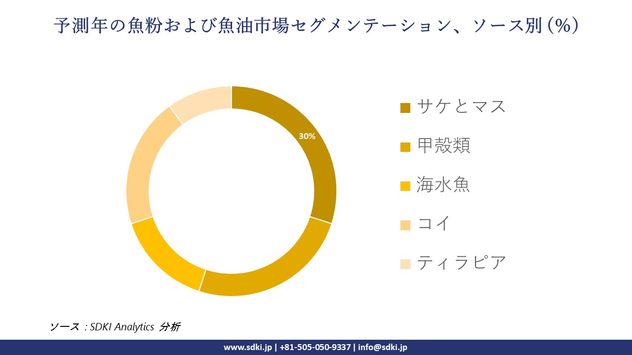 1727172297_2922.fishmeal-and-fishoil-market-segmentation-survey.webp