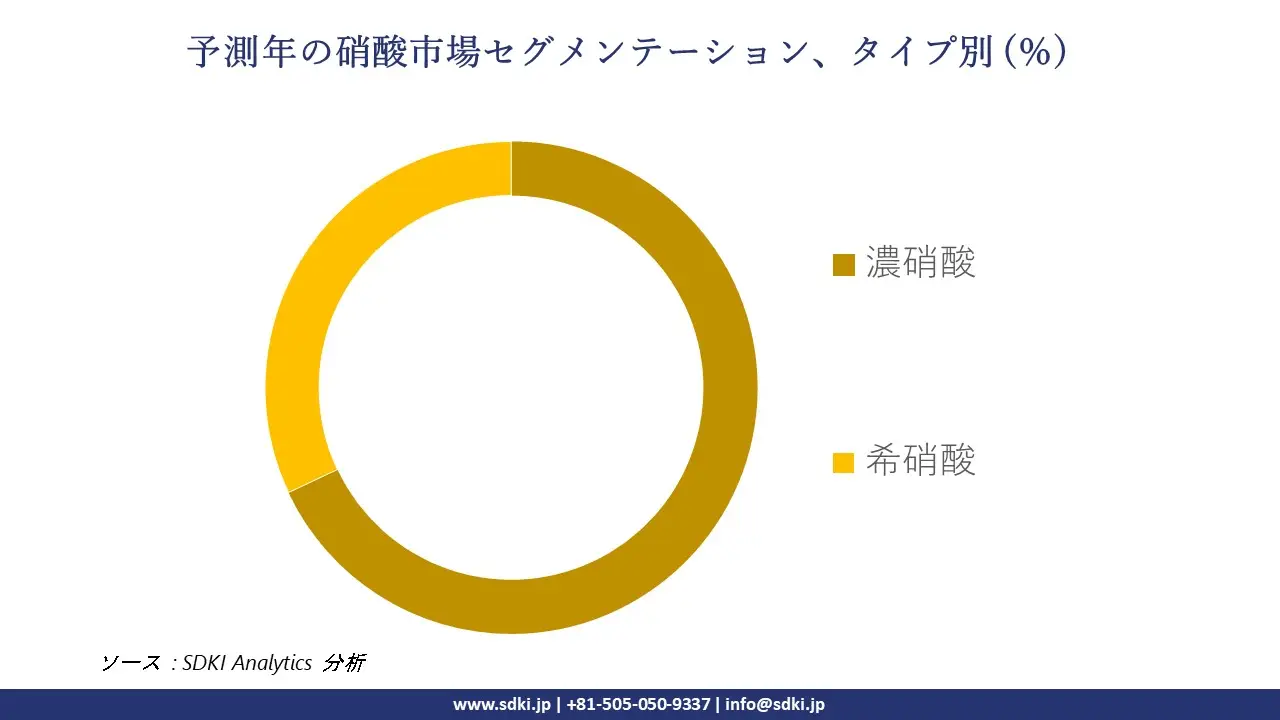 1727245088_9174.global-Nitric-Acid-Market-segmentation-survey.webp