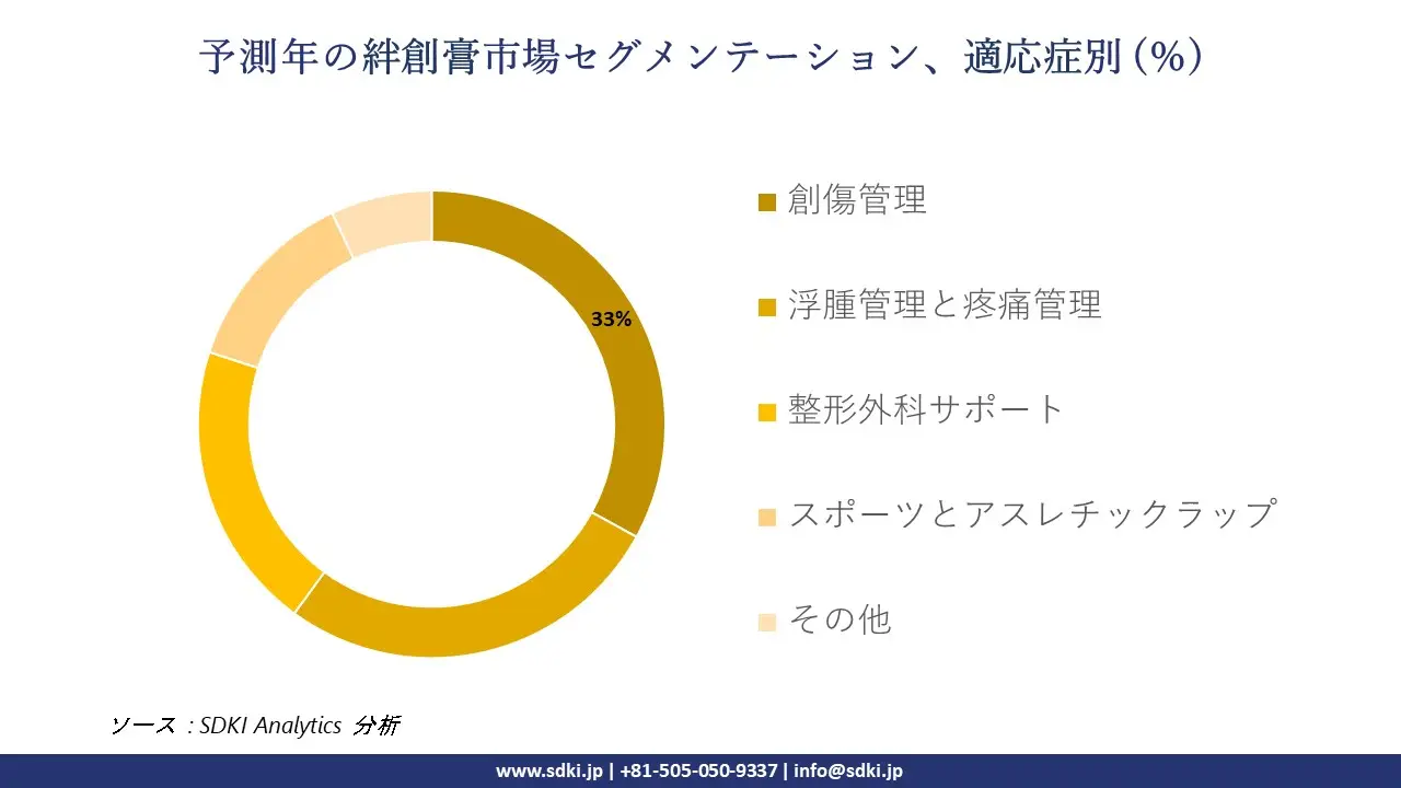 1727677351_4430.global-Adhesive-Bandages-Market-segmentation-survey.webp