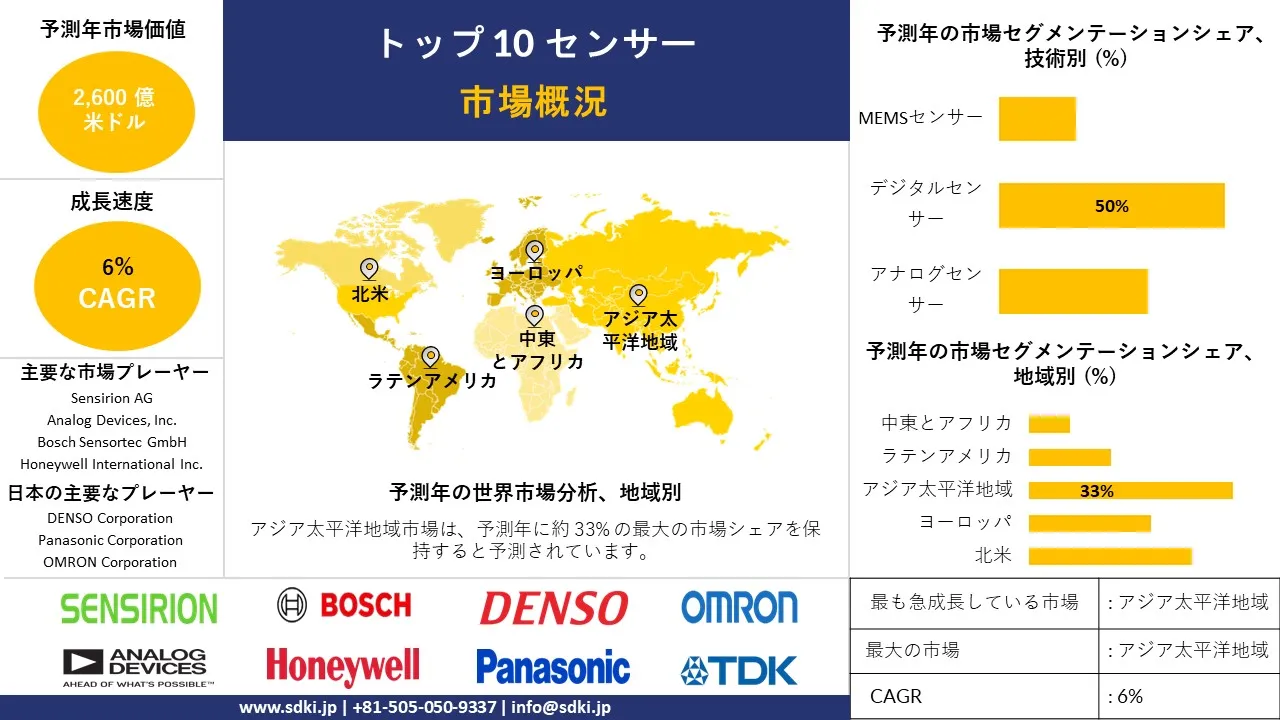 1727770184_3481.global-top-10-sensors-market-survey-report.webp