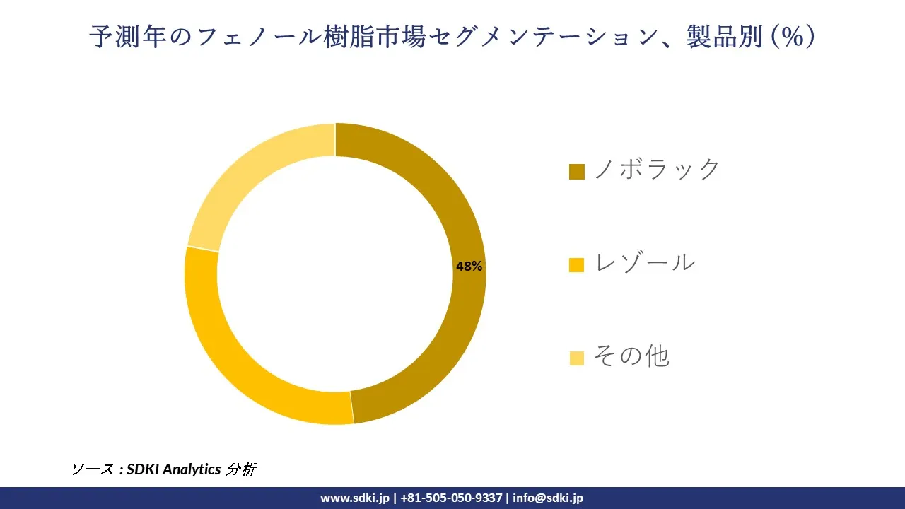 1727936410_7919.global-phenolic-resin-market-segmentation-survey.webp