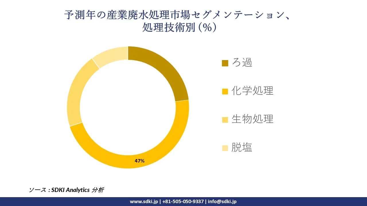 1728038362_8261.global-industrial-wastewater-treatment-market-segmentation-survey.webp