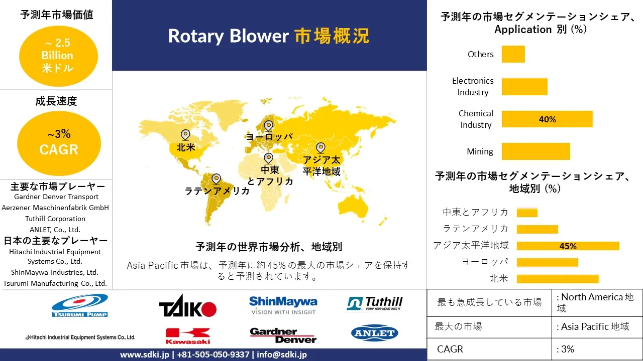 1728039562_6203.global-rotary-blower-market-survey-report.webp