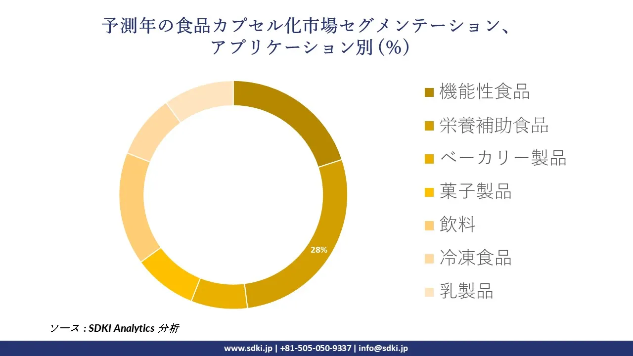 1728298693_3866.global-food-encapsulation-segmentation-survey.webp