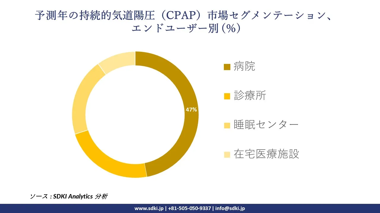 1728474920_4118.global-continuous-positive-airway-pressure-cpap-devices-market-segmentation-survey.webp