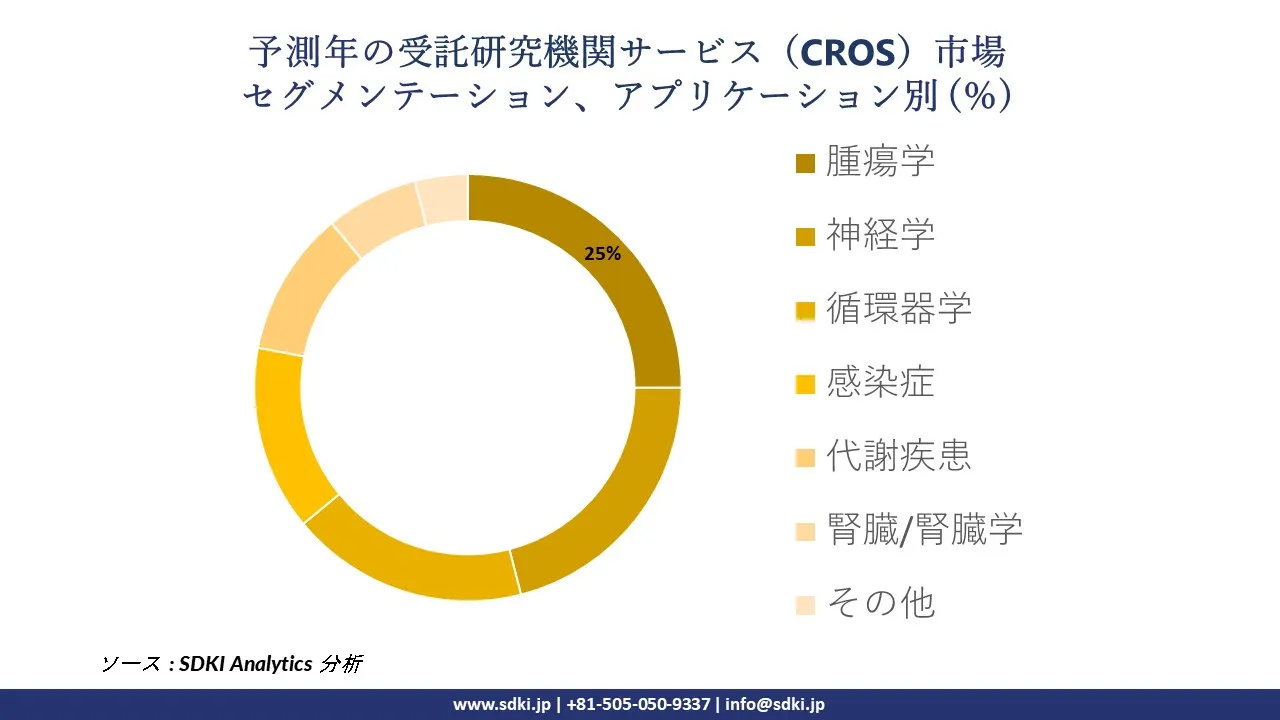 1729083039_6593.global-contract-research-organization-services-cros-market-segmentation-survey.webp