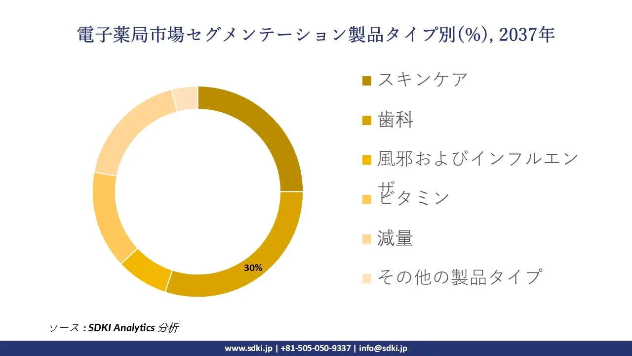 1729243466_7052.global-e-pharmacy-market-segmentation-survey.webp