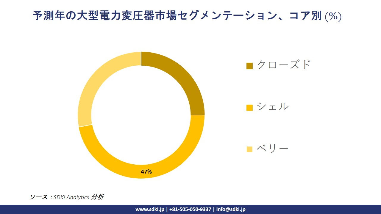 1729499638_5811.large-power-transformer-market-segmentation-survey.webp