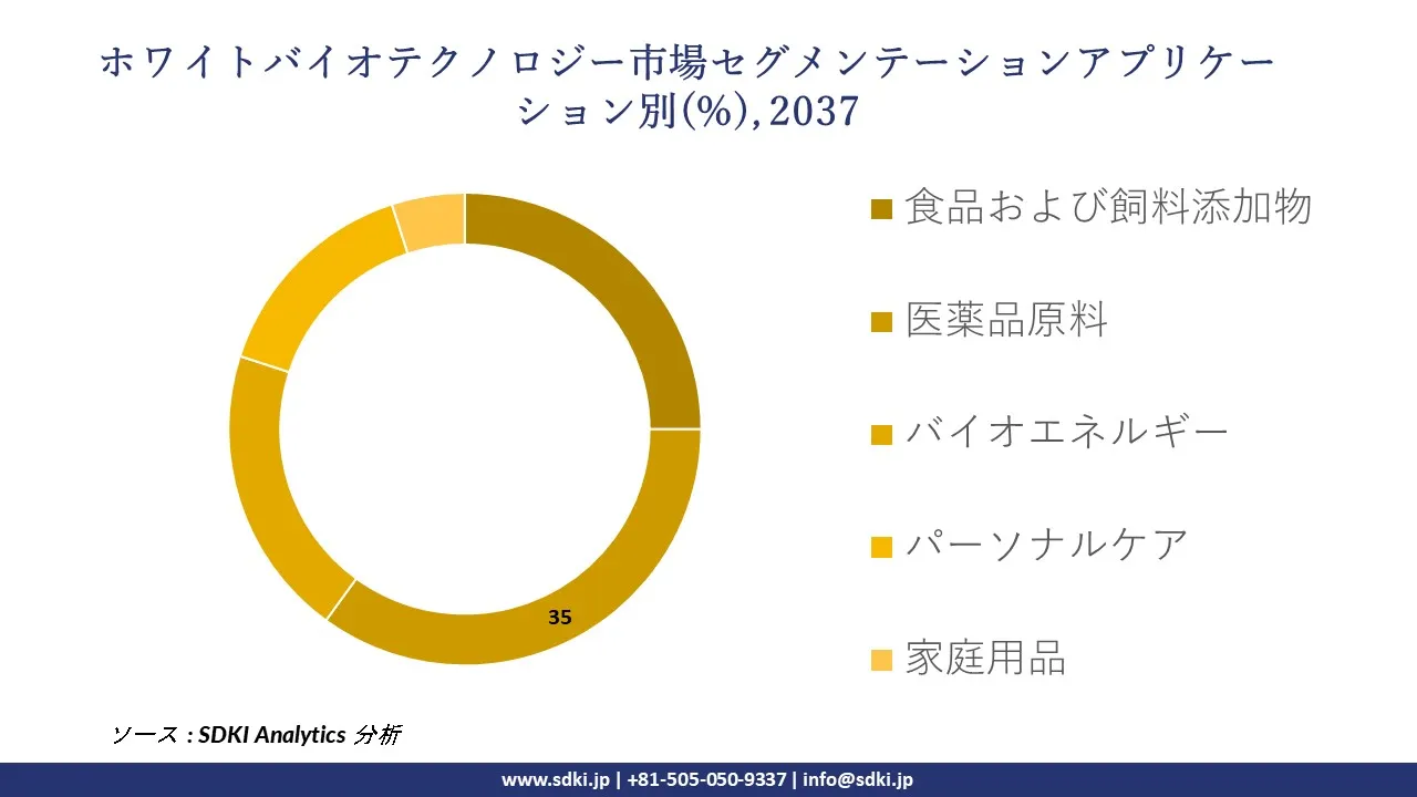 1729513711_4504.global-white-biotechnology-market-segmentation-survey.webp