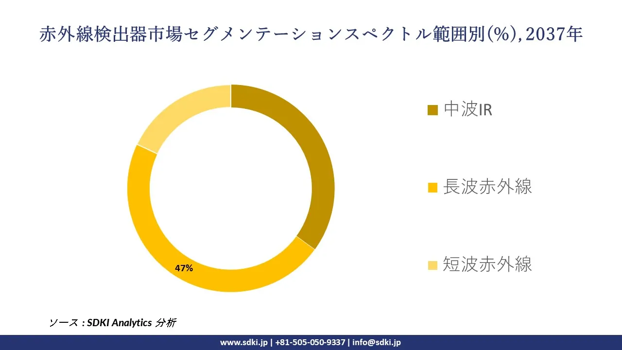 1729585458_3981.global-infrared-detector-market-segmentation-survey.webp