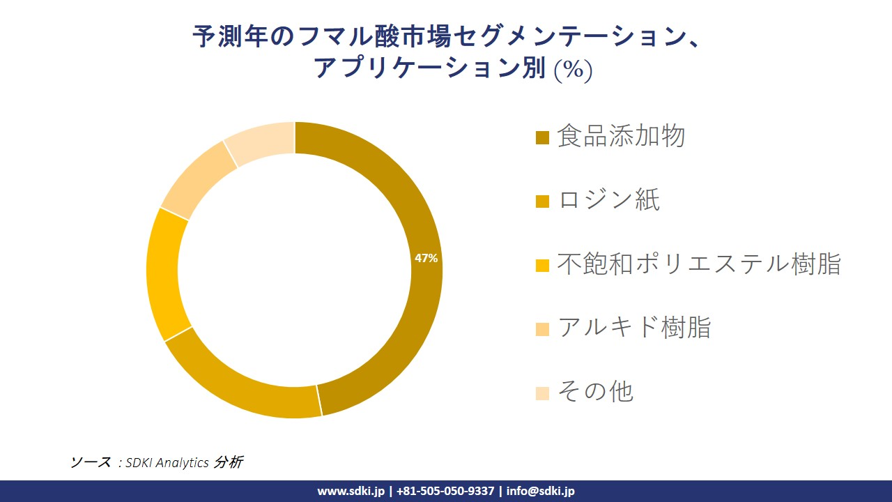 1729592065_1701.fumaric-acid-market-segmentation-survey.webp