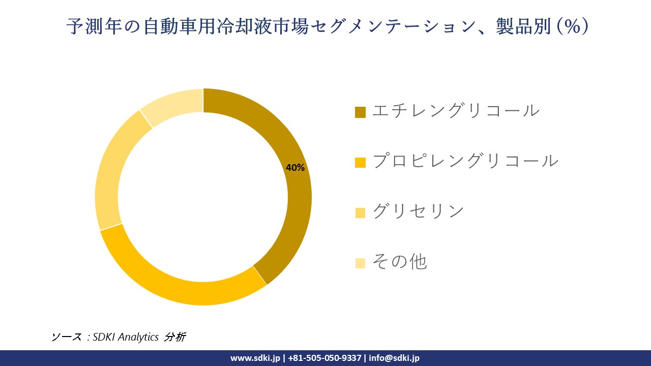 1729665207_4048.automotive-coolant-market-segmentation-survey.webp