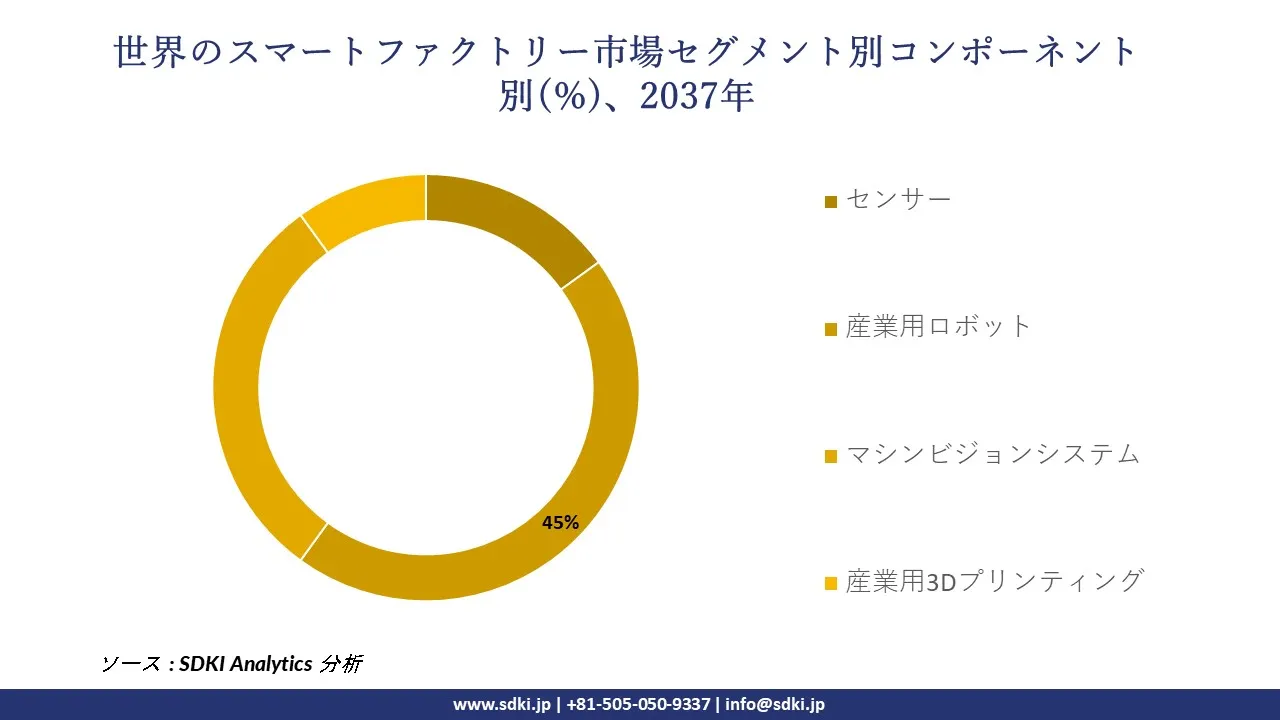 1729767454_3502.global-smart-factory-market-segmentation-survey.webp