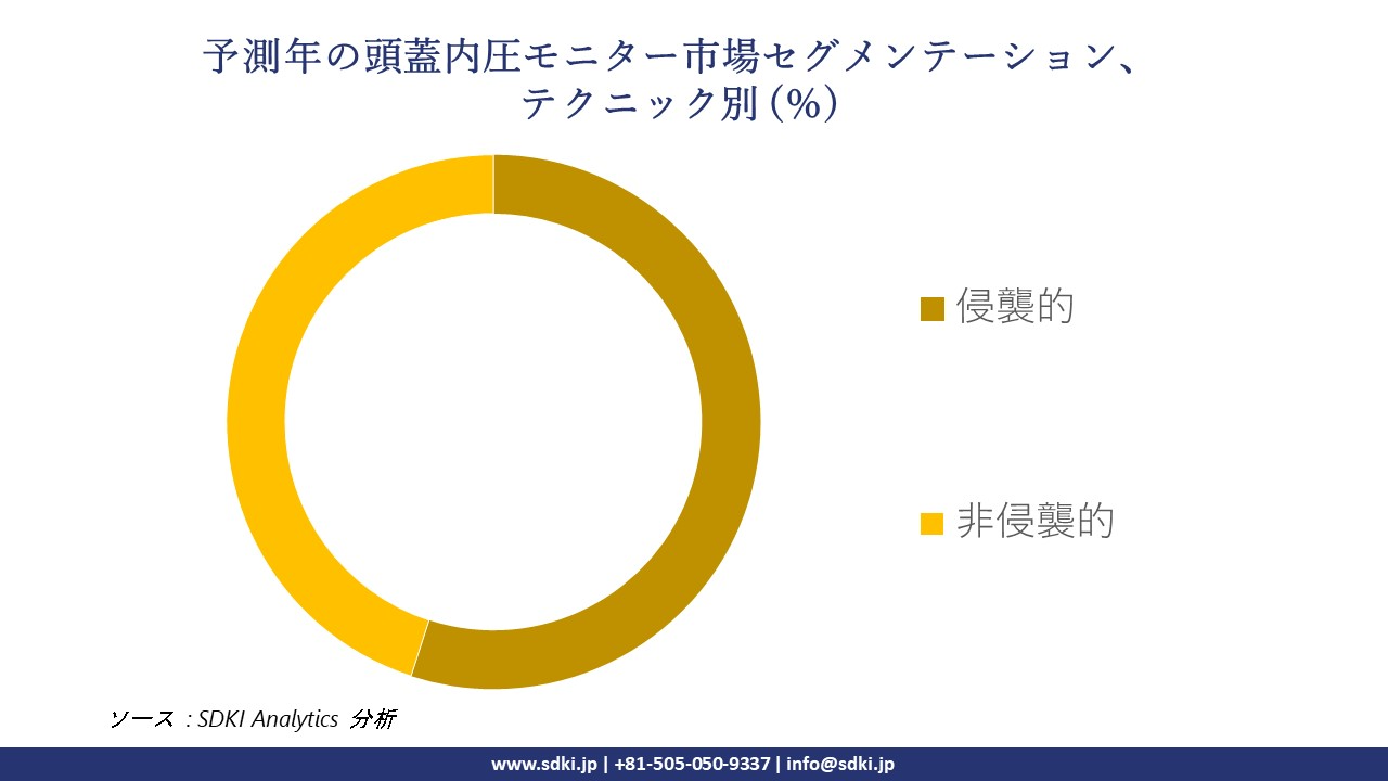 1729845612_9431.intracranial-pressure-monitor-market-segmentation-survey.webp