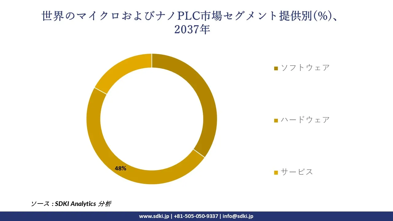 1729850395_4418.global-micro-and-nano-plc-market-segmentation-survey.webp