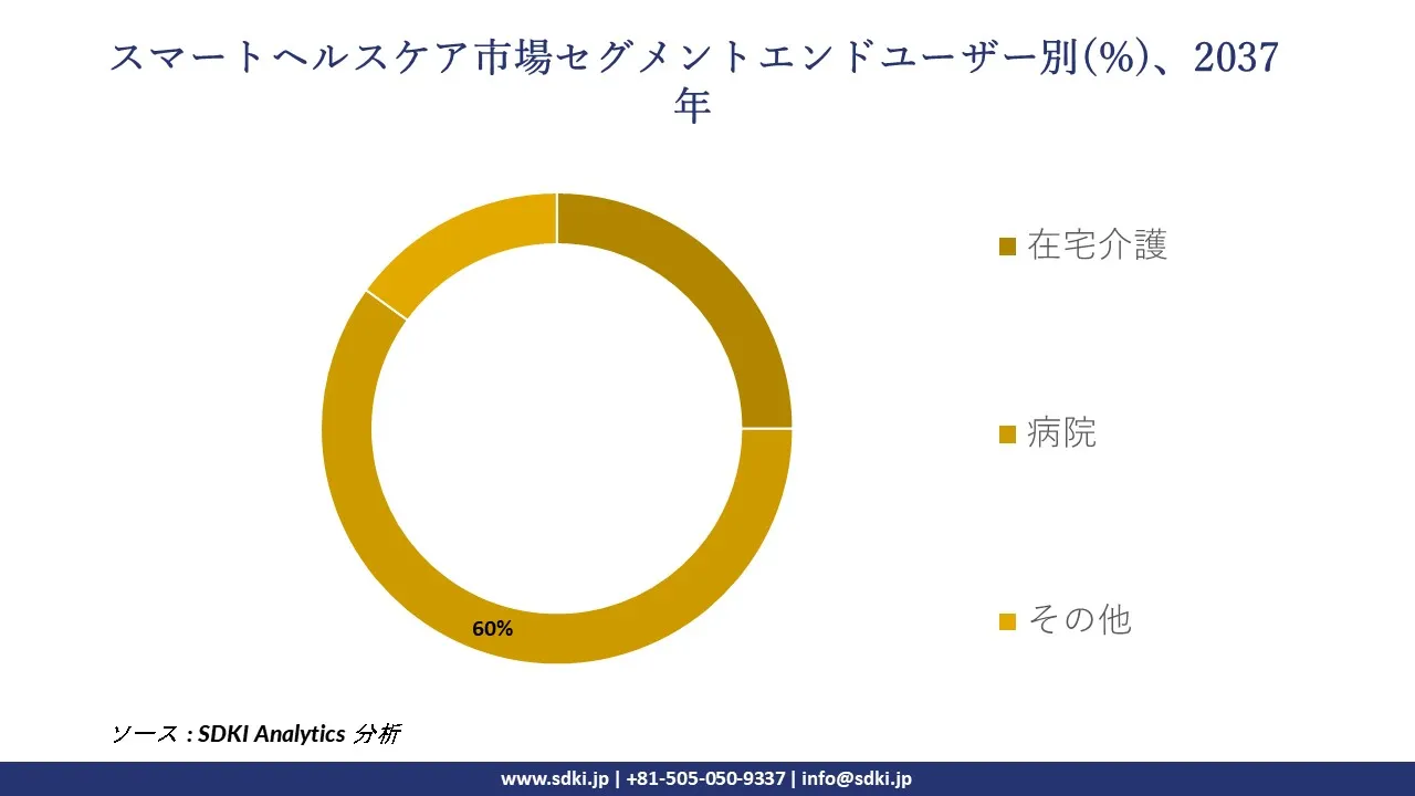 1730185373_8017.global-smart-healthcare-market-segmentation-survey.webp