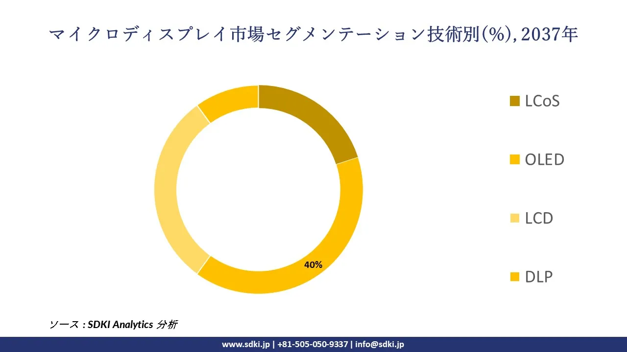 1730187550_9310.global-microdisplay-market-segmentation-survey.webp