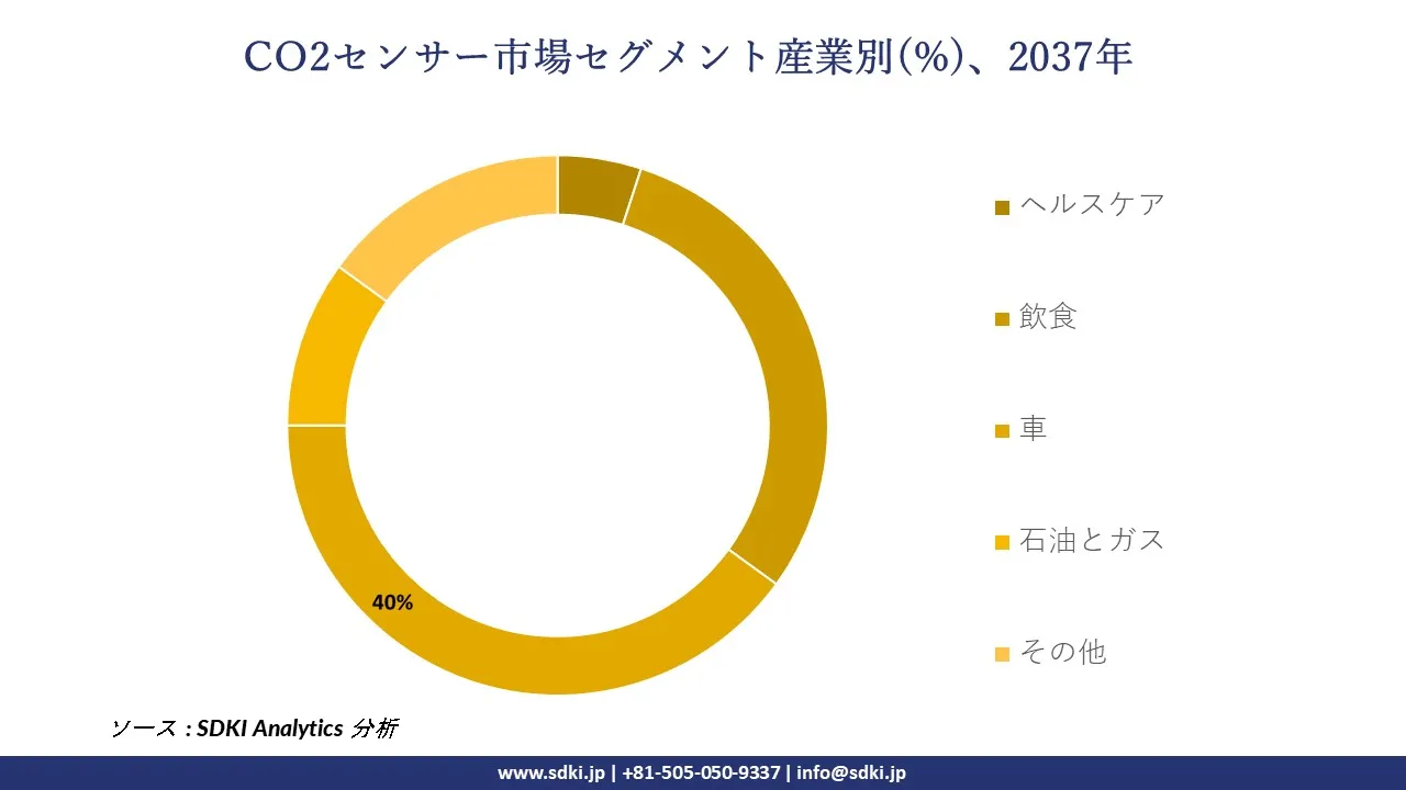 1730266676_8540.global-co2-sensors-market-segmentation-survey.webp