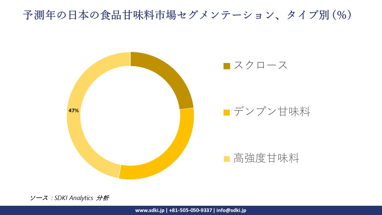 1730271188_3738.japan-food-sweetener-market-segmentation-survey.webp