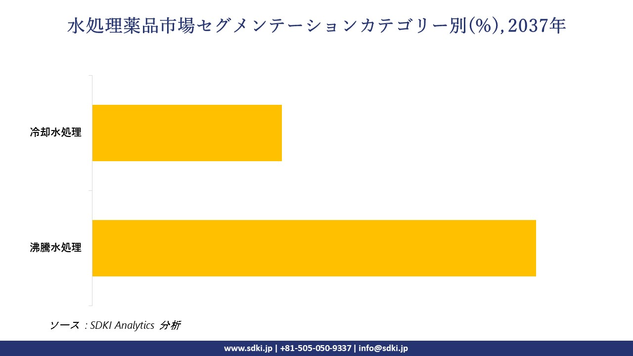 1730272870_2881.water-treatment-chemicals-market-segmentation-survey.webp